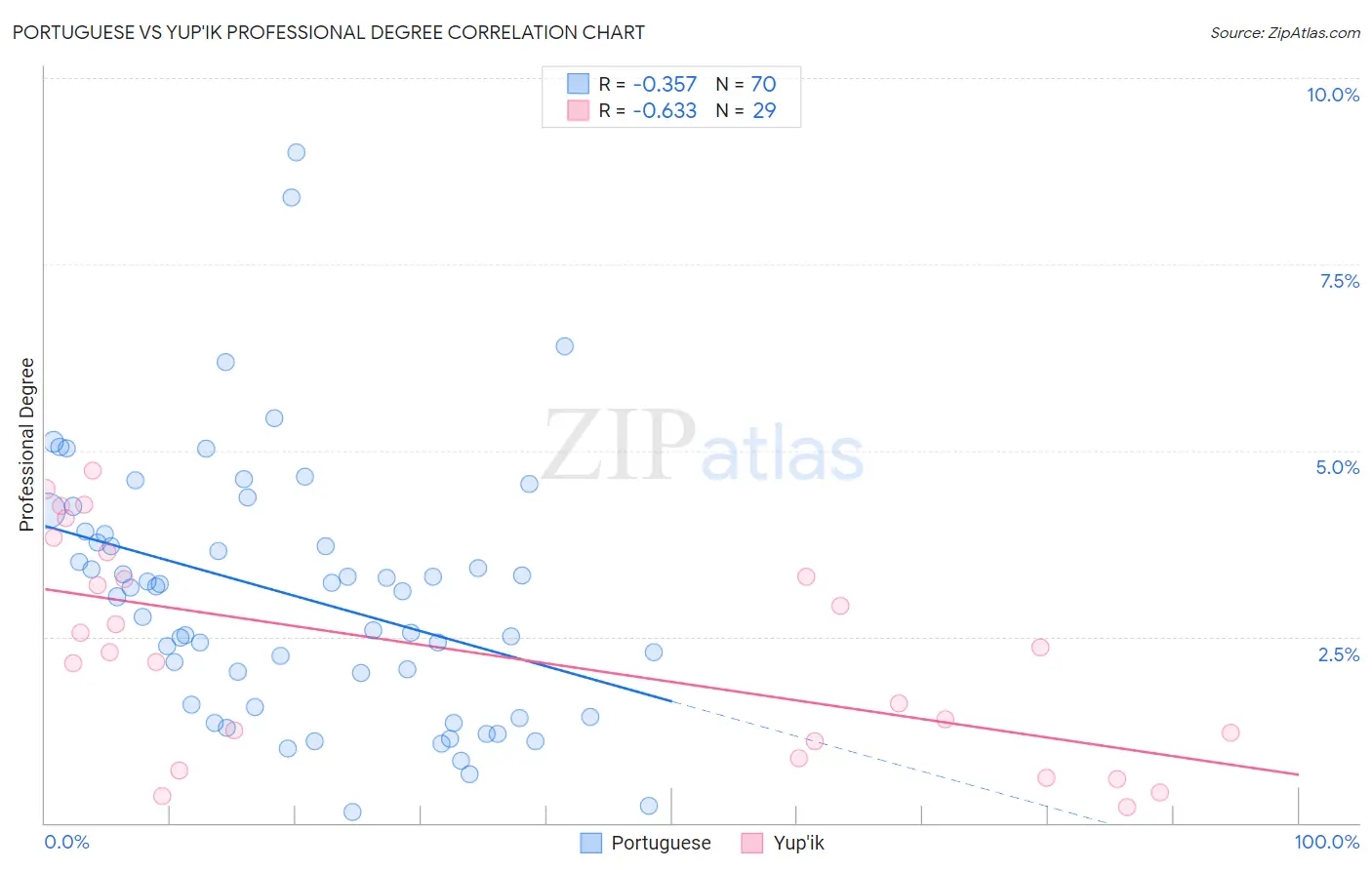 Portuguese vs Yup'ik Professional Degree