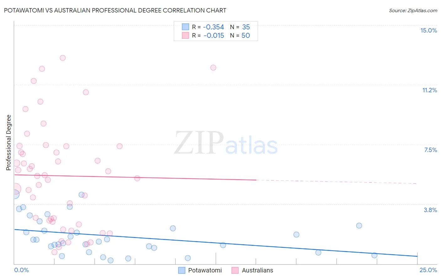 Potawatomi vs Australian Professional Degree