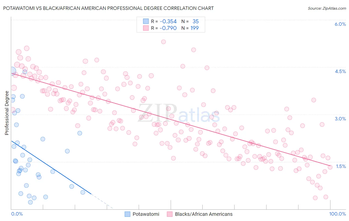 Potawatomi vs Black/African American Professional Degree