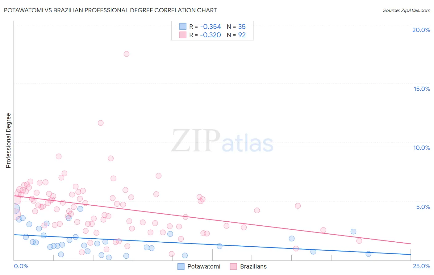 Potawatomi vs Brazilian Professional Degree