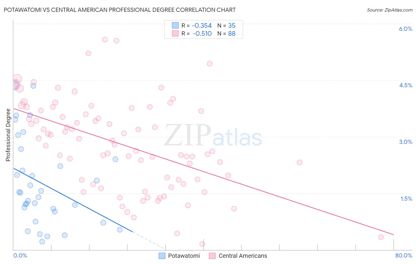 Potawatomi vs Central American Professional Degree