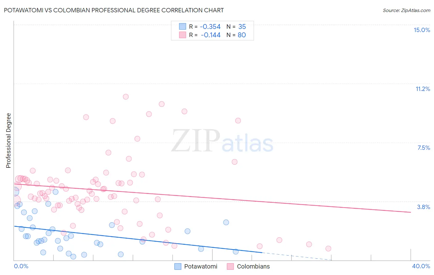 Potawatomi vs Colombian Professional Degree