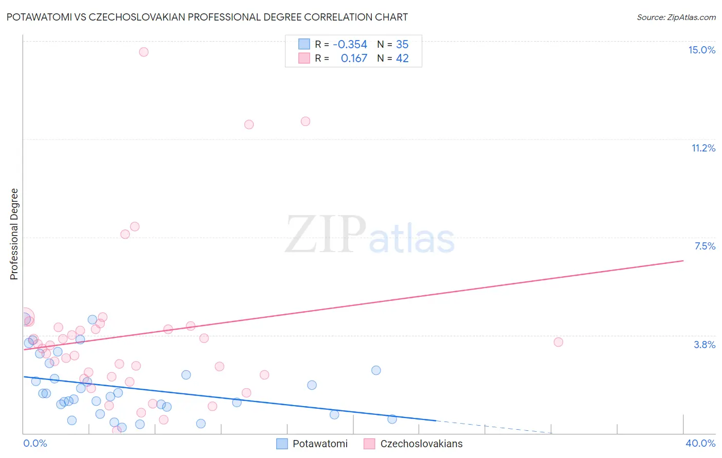 Potawatomi vs Czechoslovakian Professional Degree