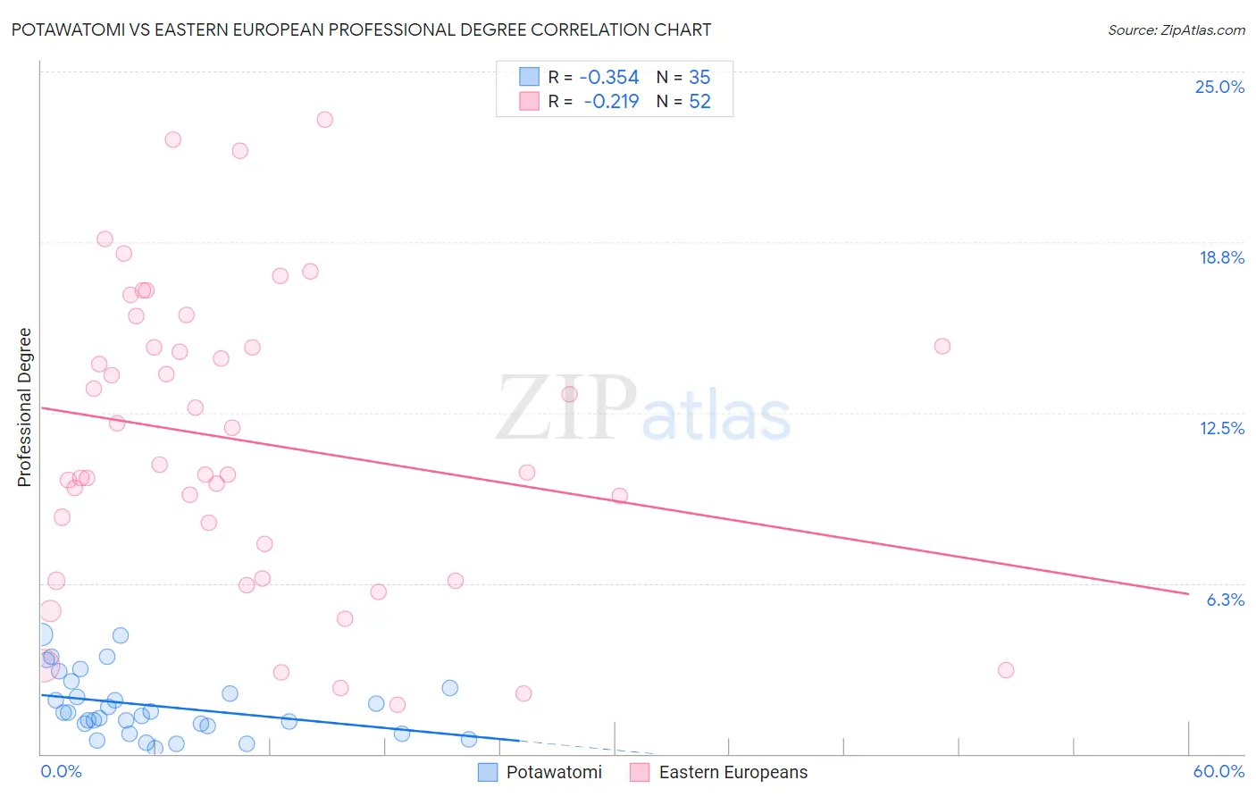 Potawatomi vs Eastern European Professional Degree