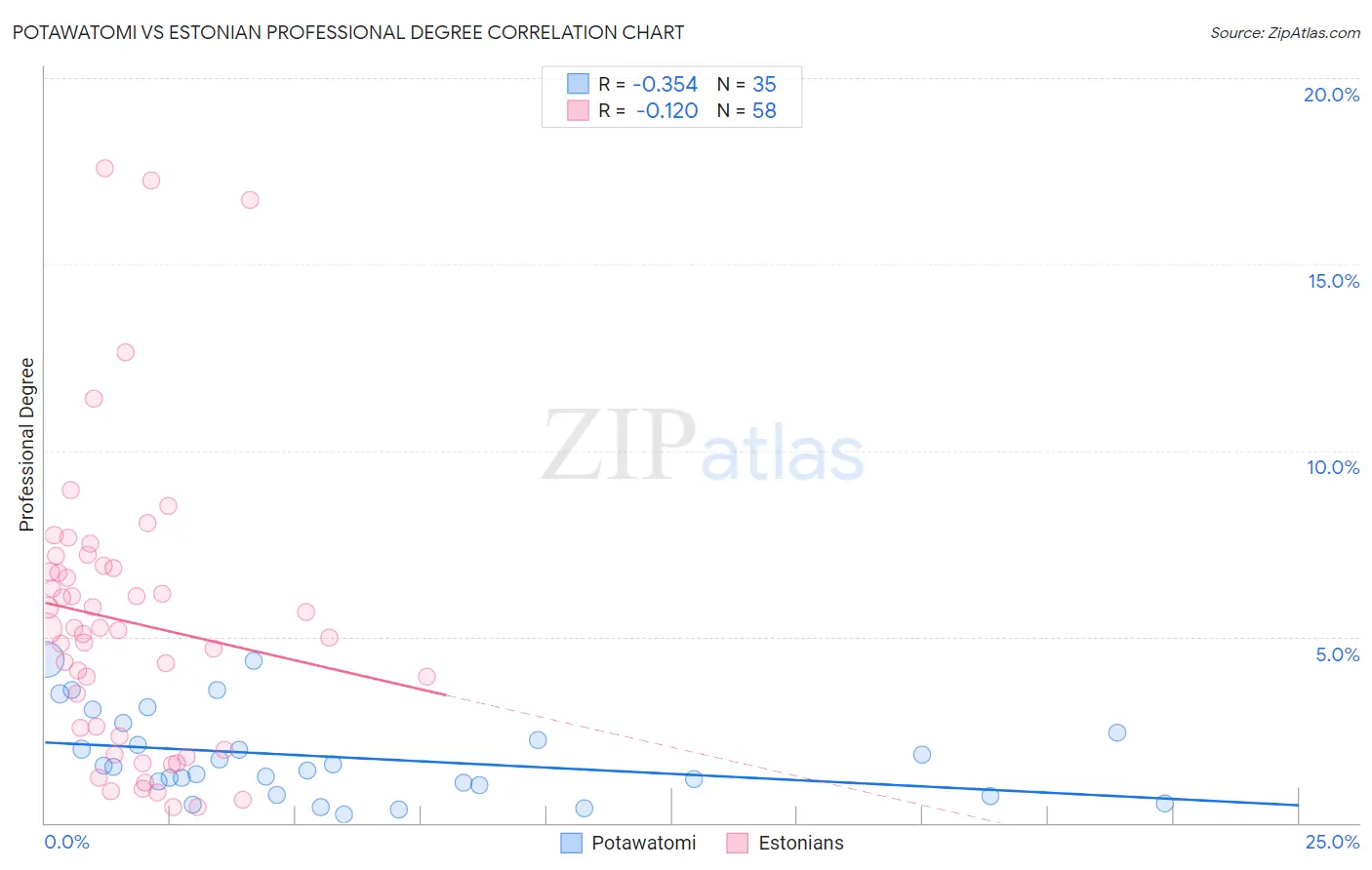 Potawatomi vs Estonian Professional Degree