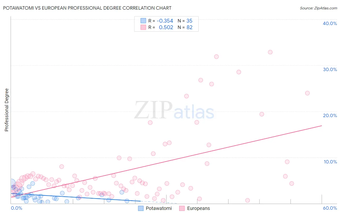 Potawatomi vs European Professional Degree