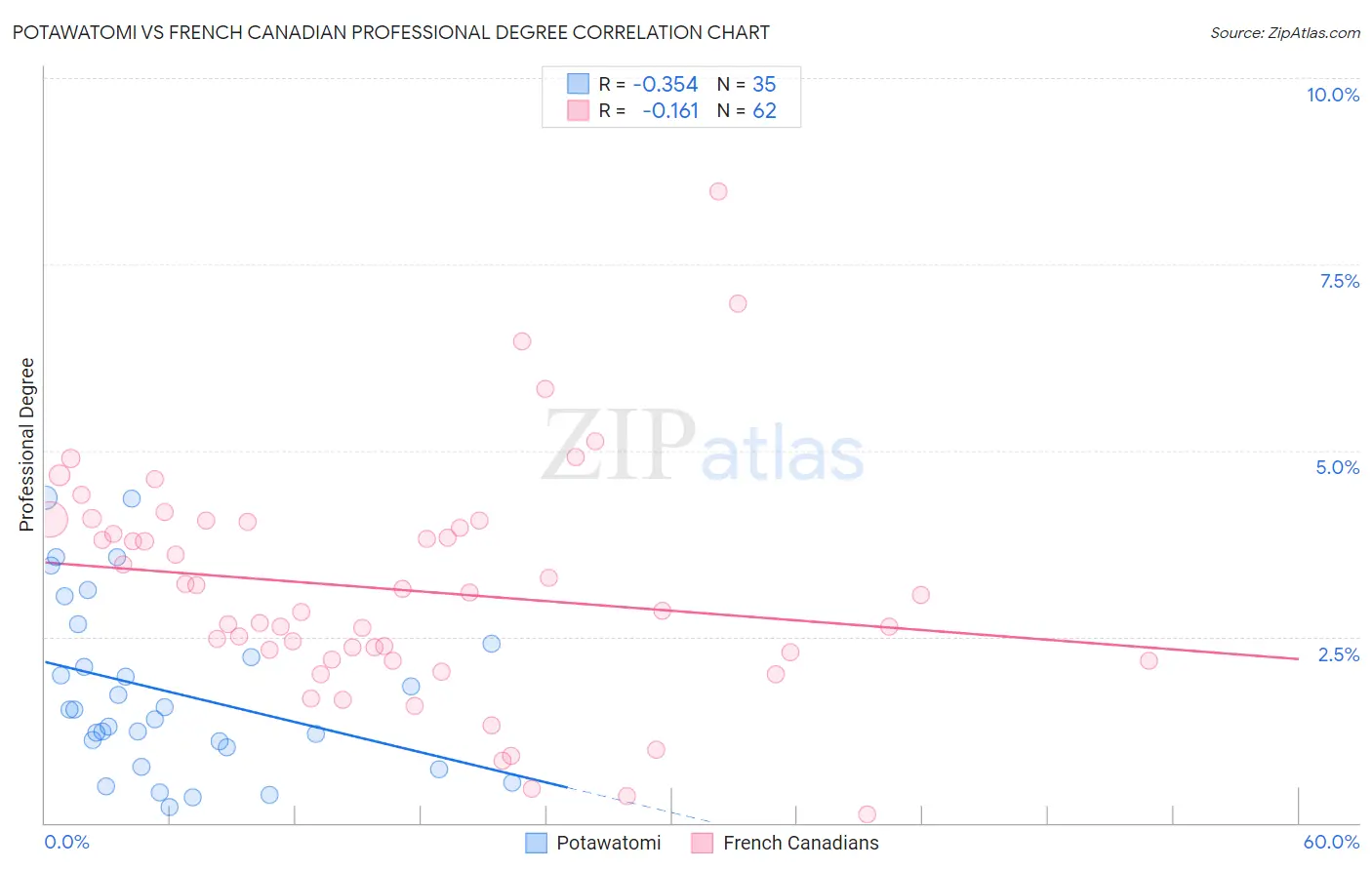 Potawatomi vs French Canadian Professional Degree