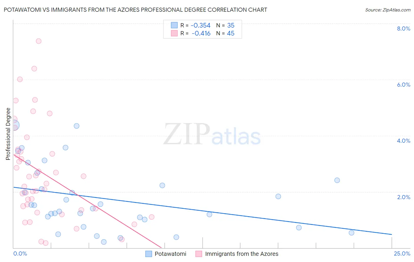 Potawatomi vs Immigrants from the Azores Professional Degree