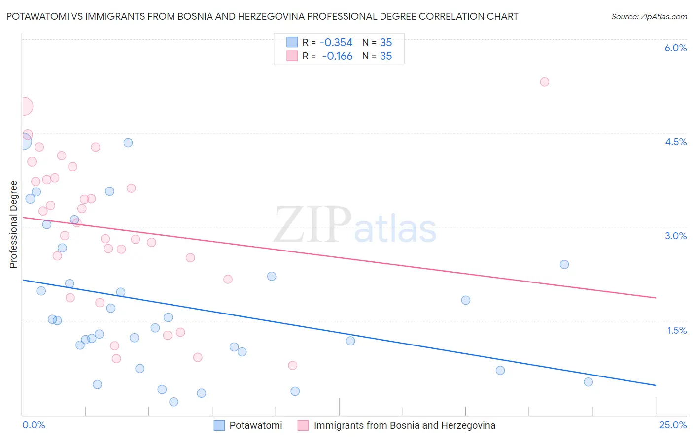 Potawatomi vs Immigrants from Bosnia and Herzegovina Professional Degree