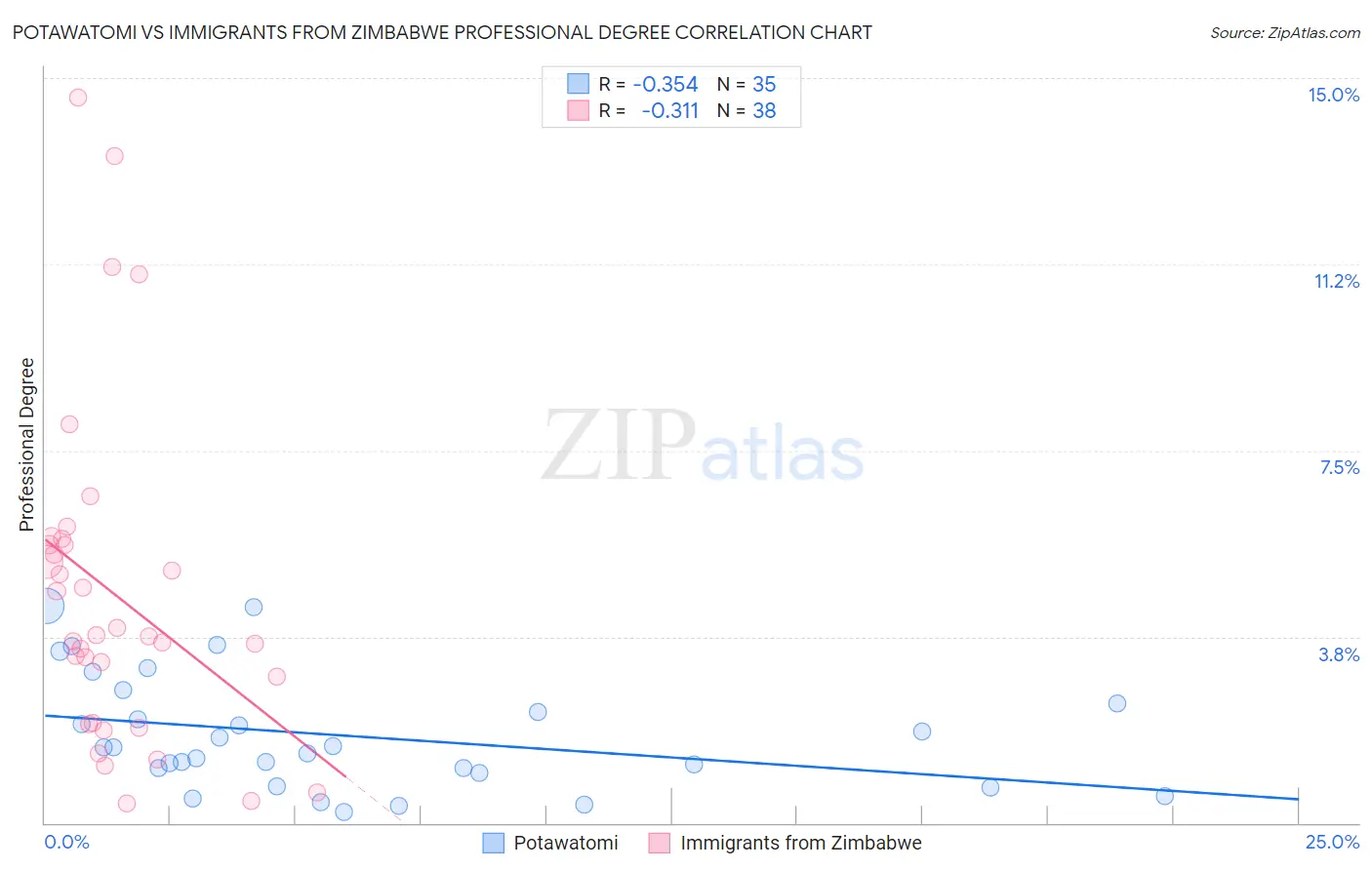 Potawatomi vs Immigrants from Zimbabwe Professional Degree