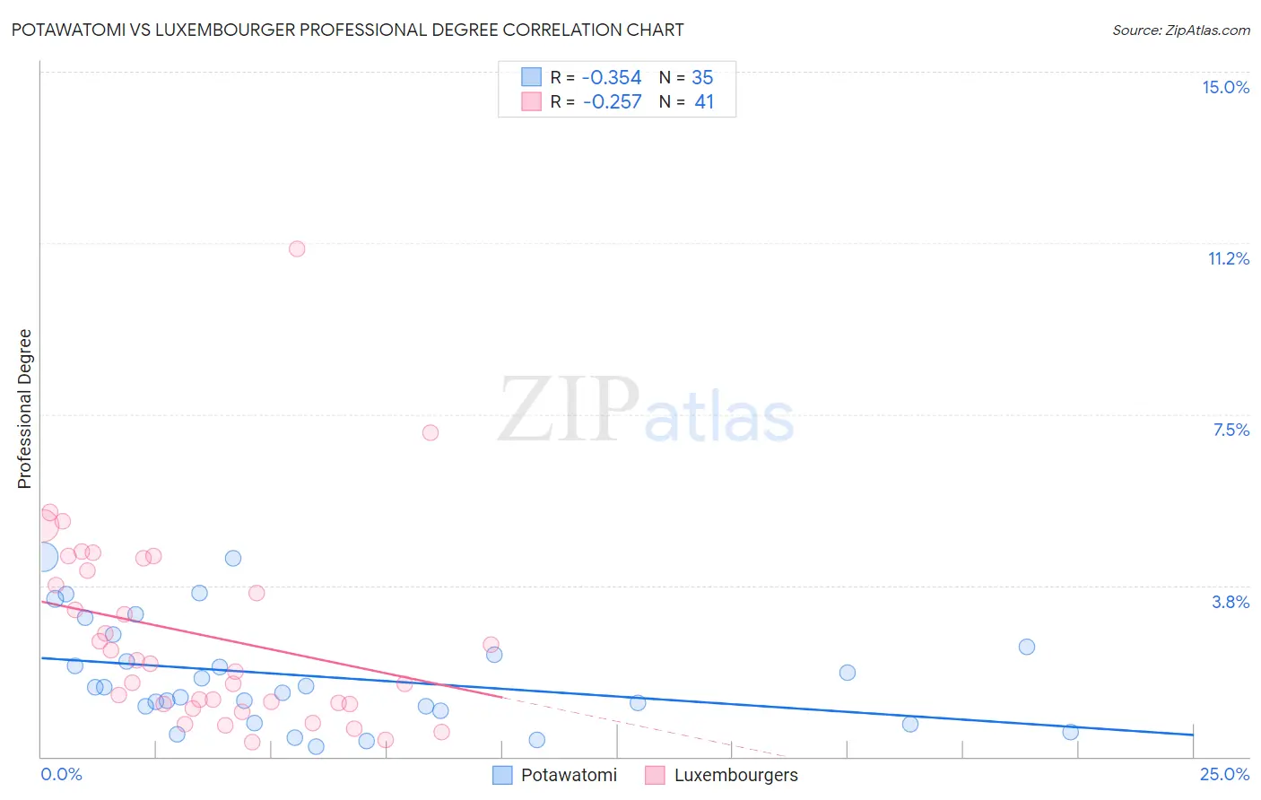 Potawatomi vs Luxembourger Professional Degree