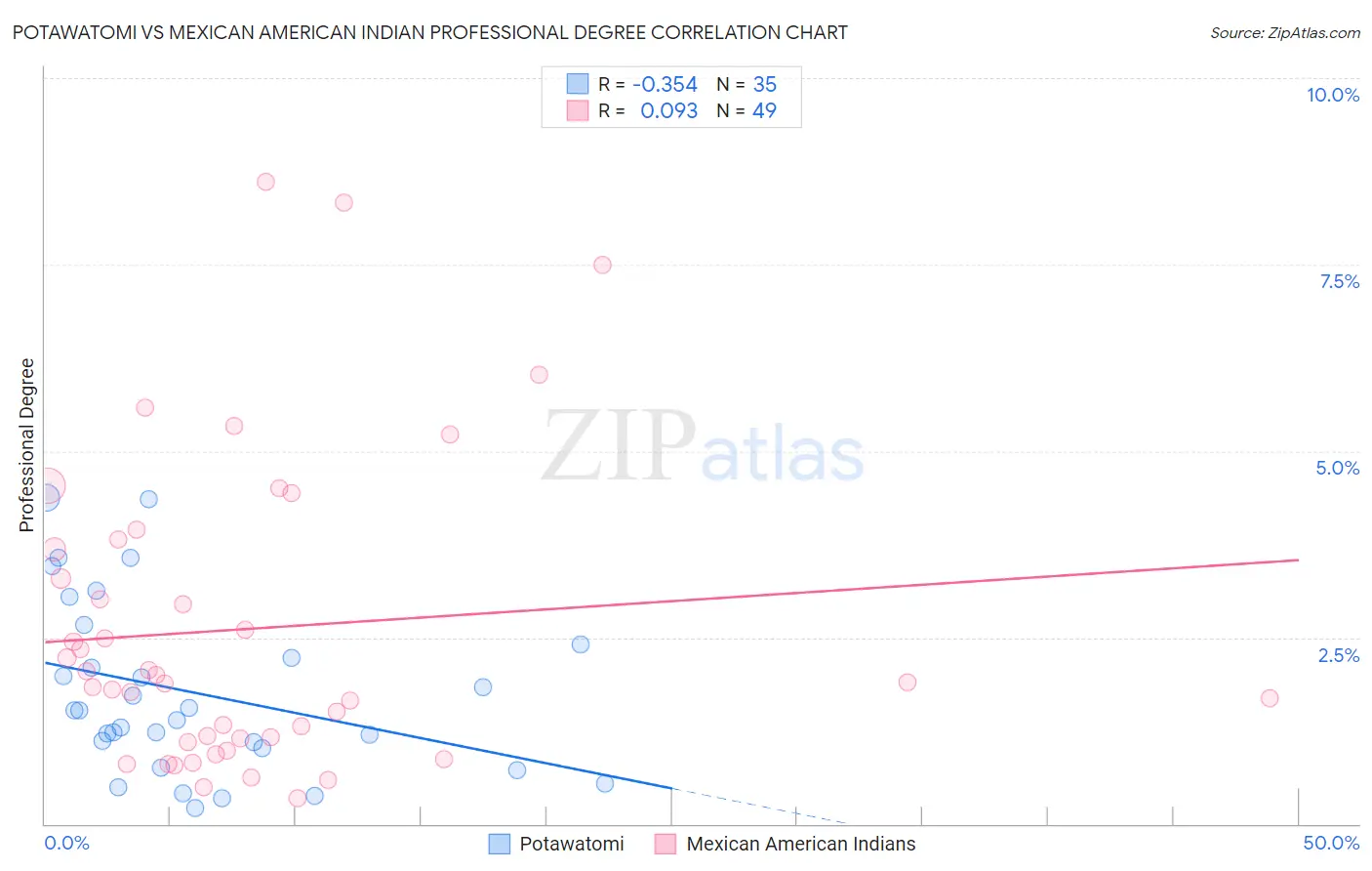 Potawatomi vs Mexican American Indian Professional Degree