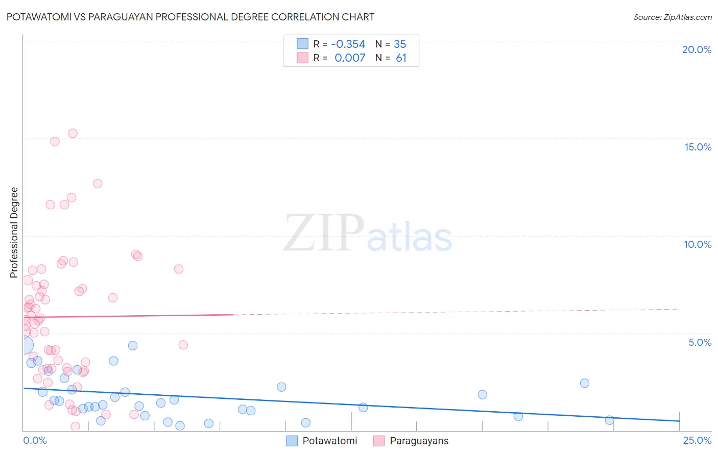 Potawatomi vs Paraguayan Professional Degree