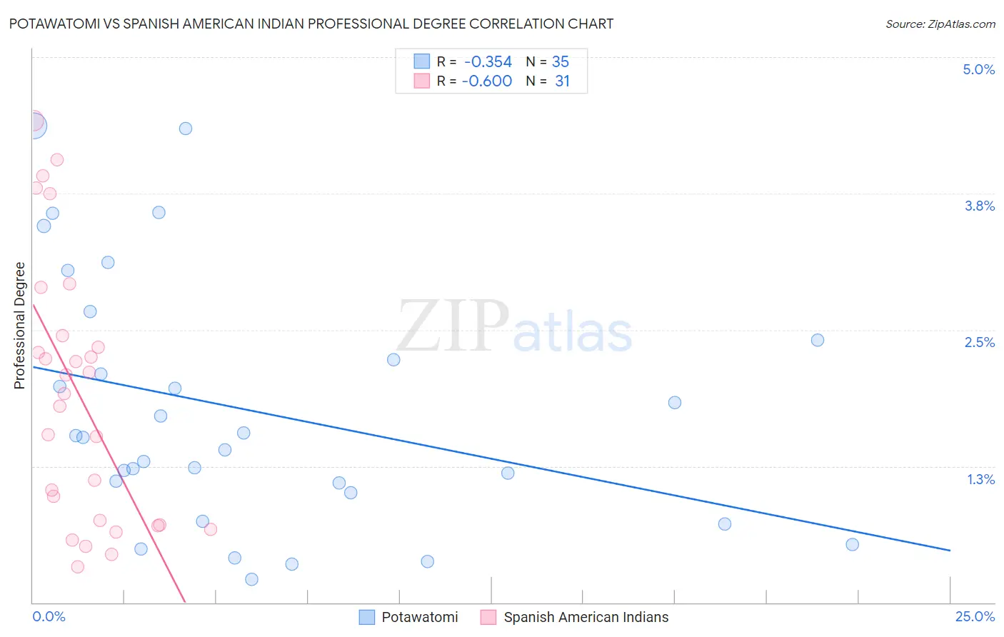 Potawatomi vs Spanish American Indian Professional Degree