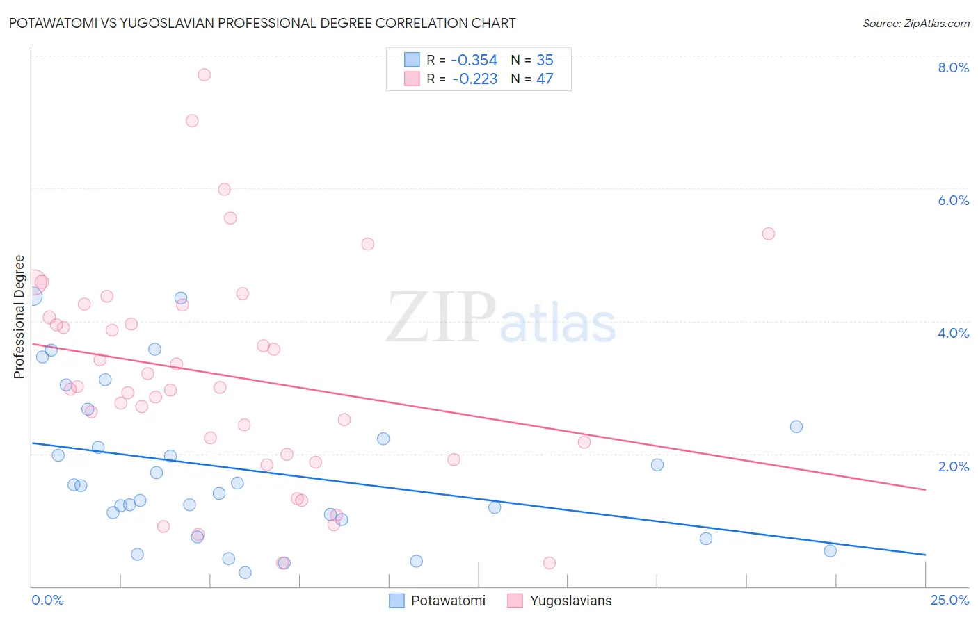 Potawatomi vs Yugoslavian Professional Degree