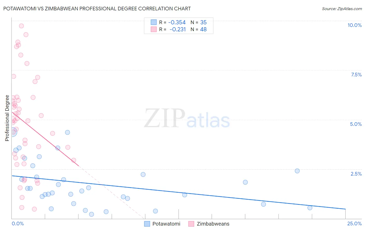 Potawatomi vs Zimbabwean Professional Degree
