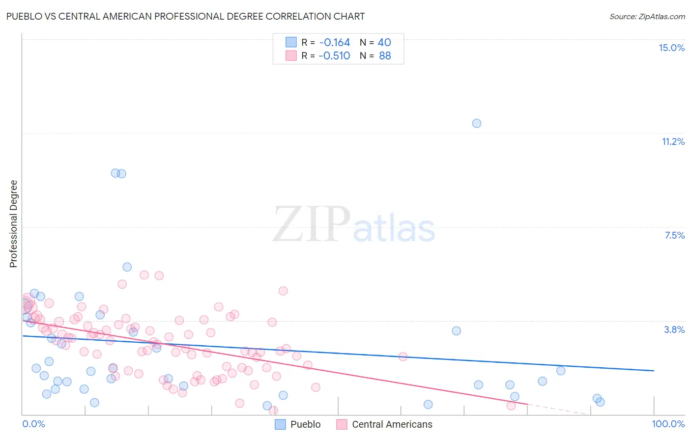 Pueblo vs Central American Professional Degree