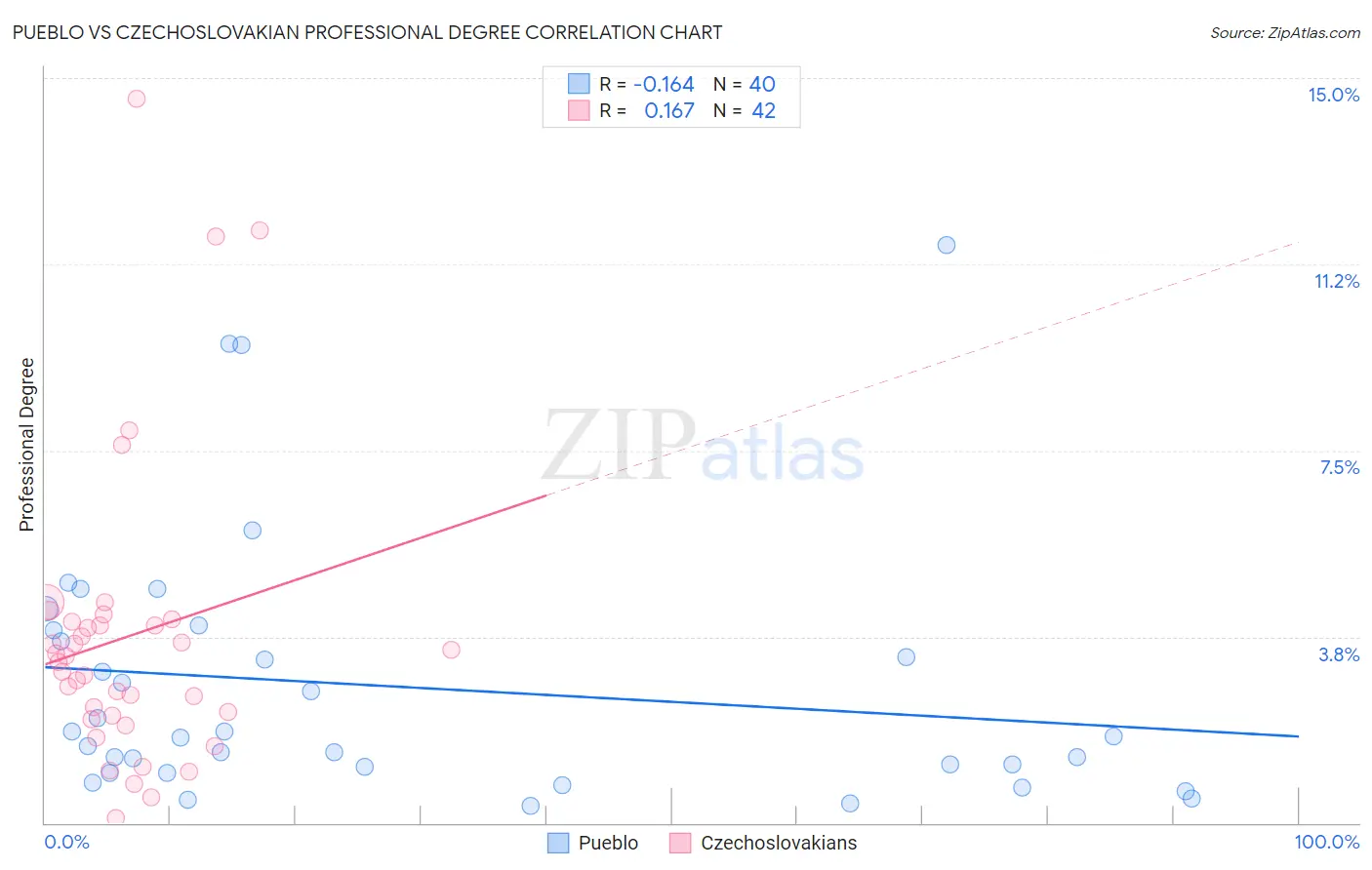 Pueblo vs Czechoslovakian Professional Degree