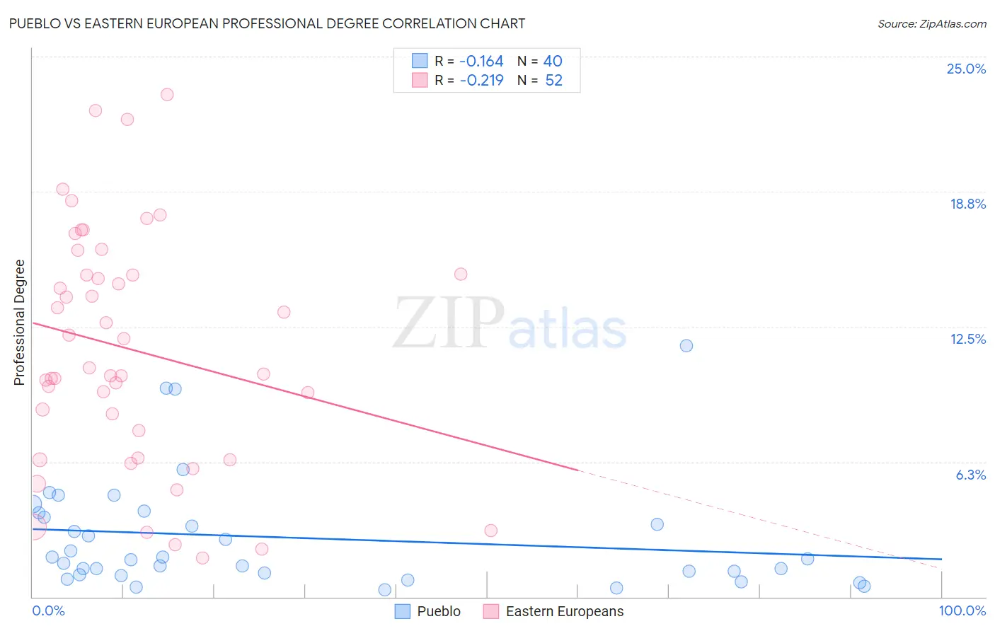Pueblo vs Eastern European Professional Degree