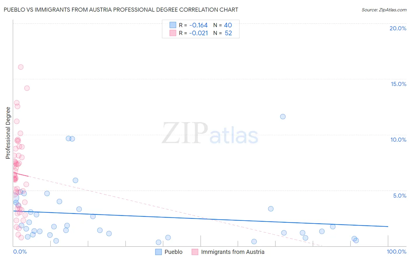 Pueblo vs Immigrants from Austria Professional Degree