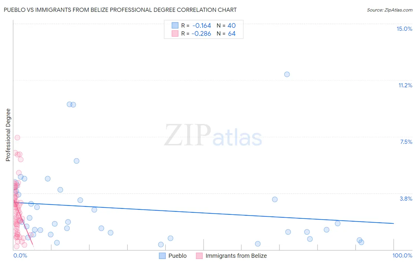Pueblo vs Immigrants from Belize Professional Degree