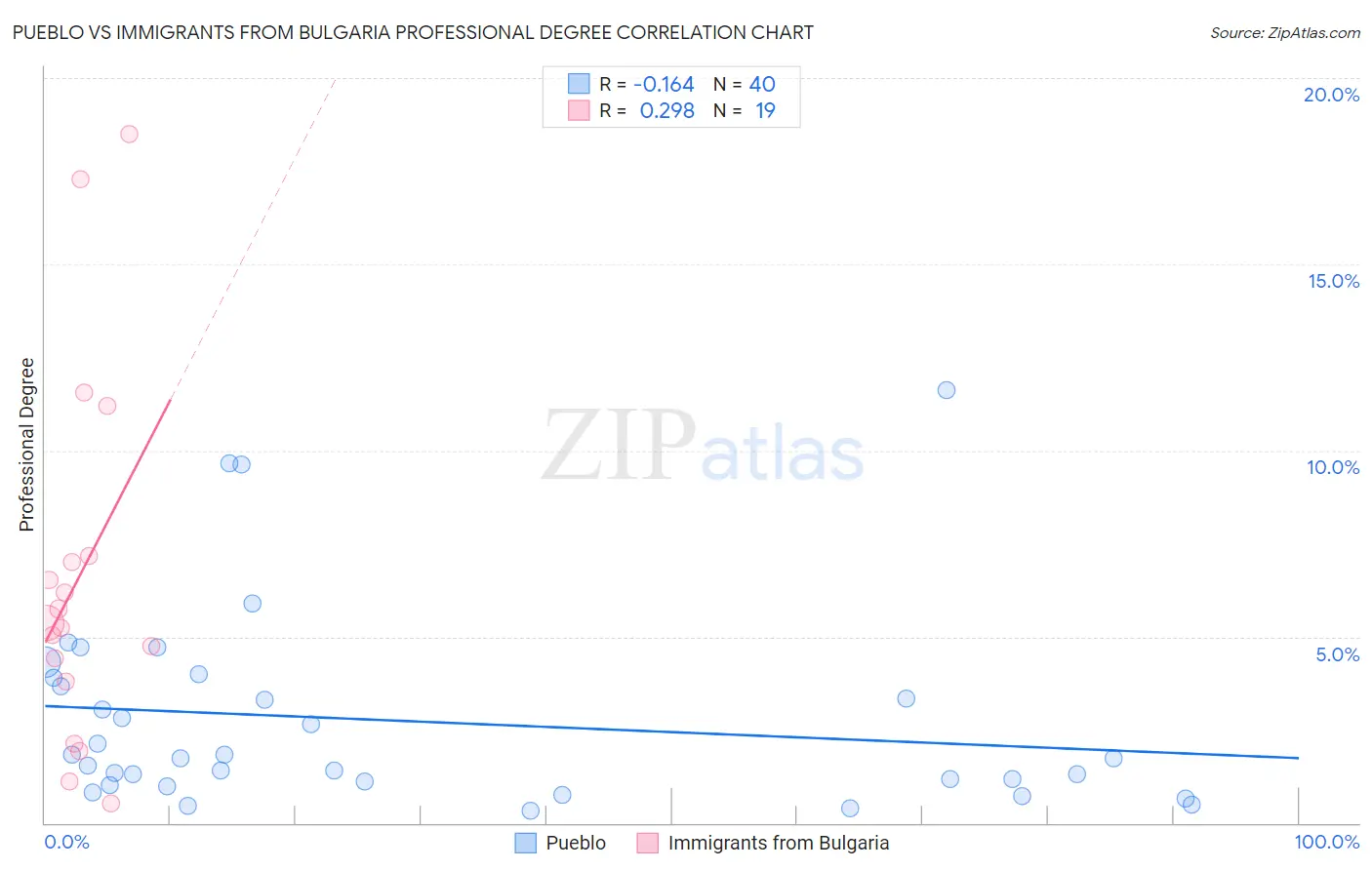 Pueblo vs Immigrants from Bulgaria Professional Degree