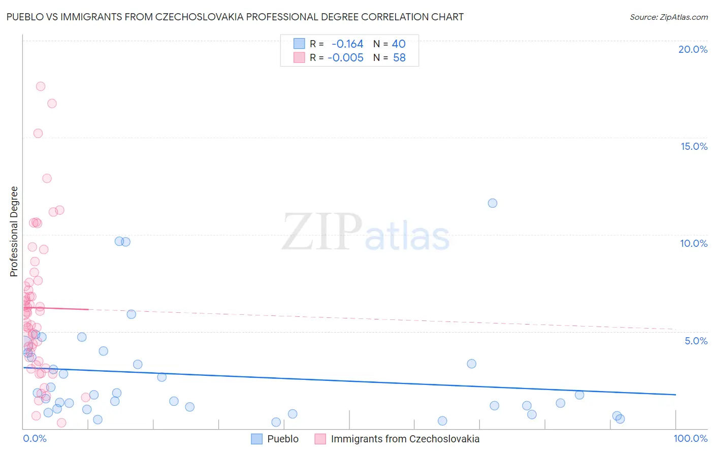 Pueblo vs Immigrants from Czechoslovakia Professional Degree