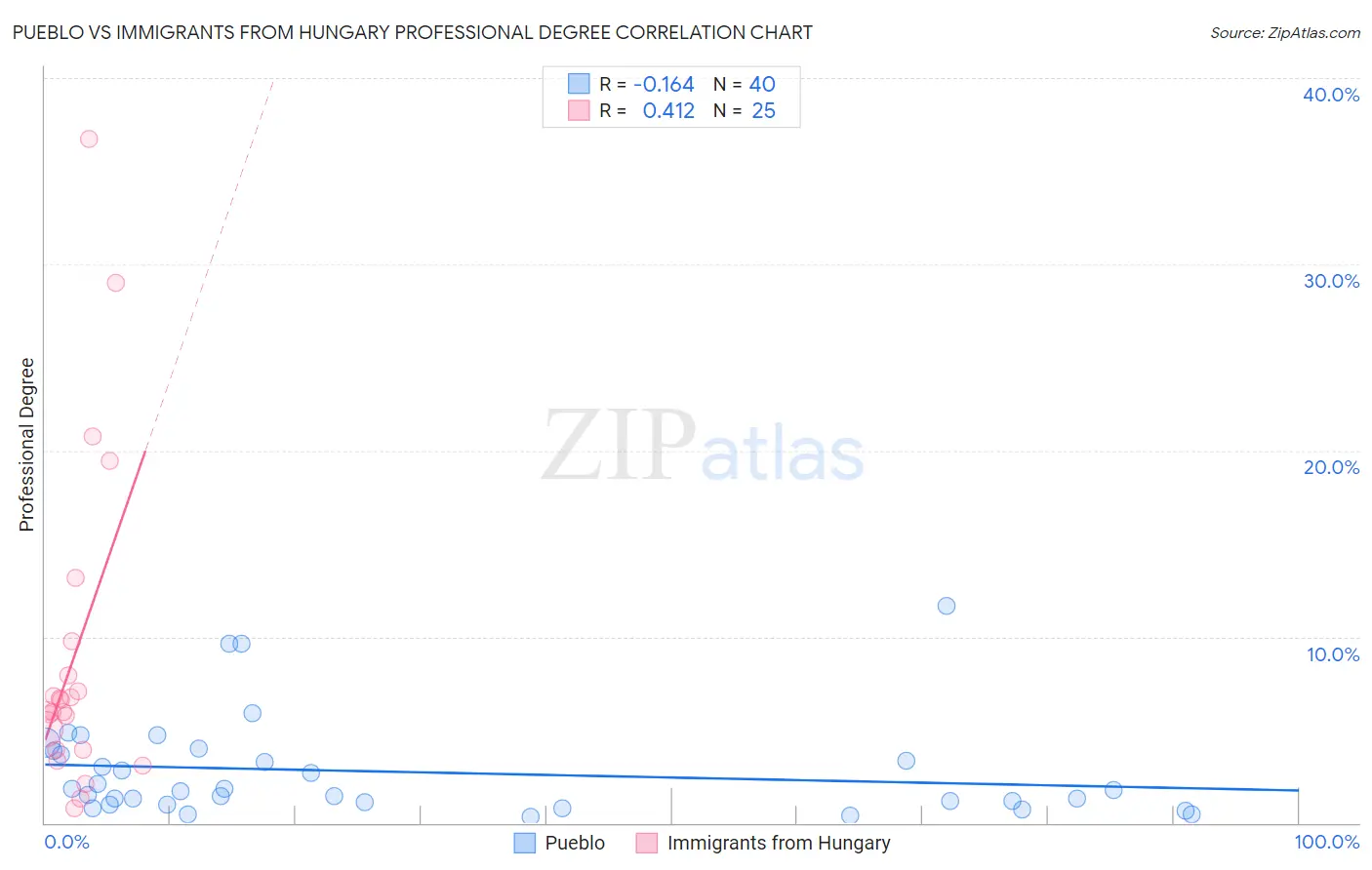 Pueblo vs Immigrants from Hungary Professional Degree