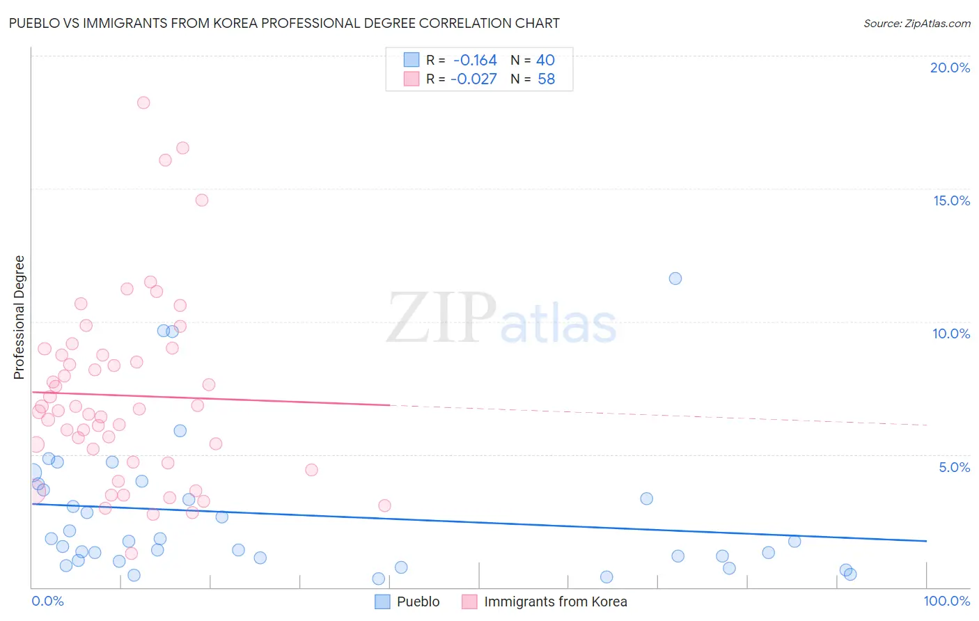 Pueblo vs Immigrants from Korea Professional Degree