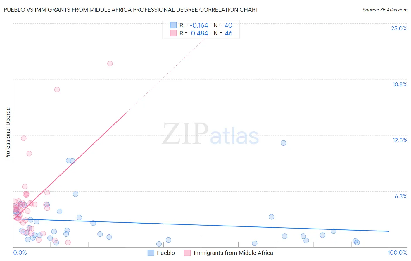 Pueblo vs Immigrants from Middle Africa Professional Degree
