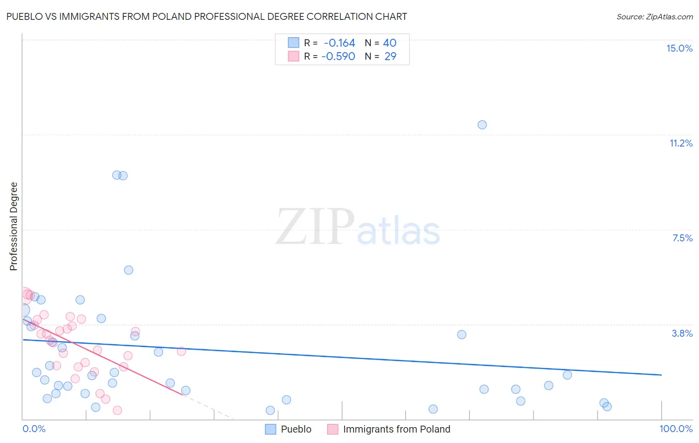 Pueblo vs Immigrants from Poland Professional Degree