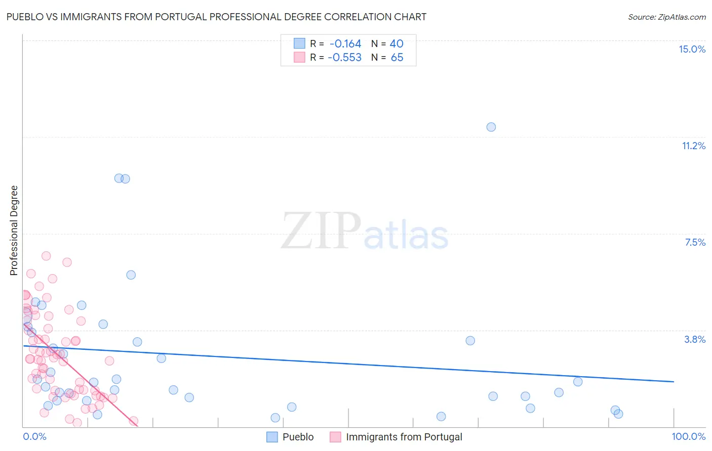 Pueblo vs Immigrants from Portugal Professional Degree