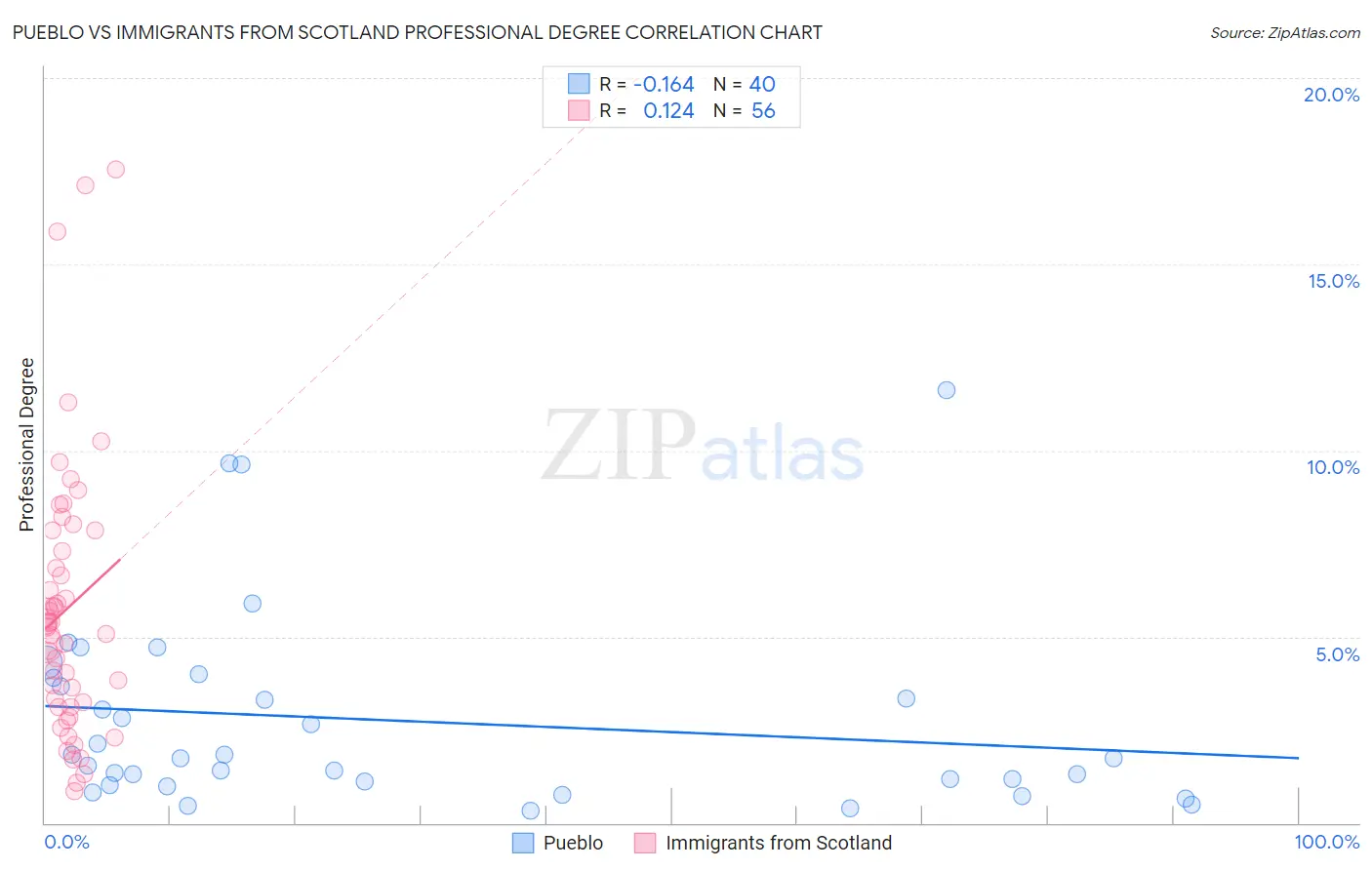 Pueblo vs Immigrants from Scotland Professional Degree