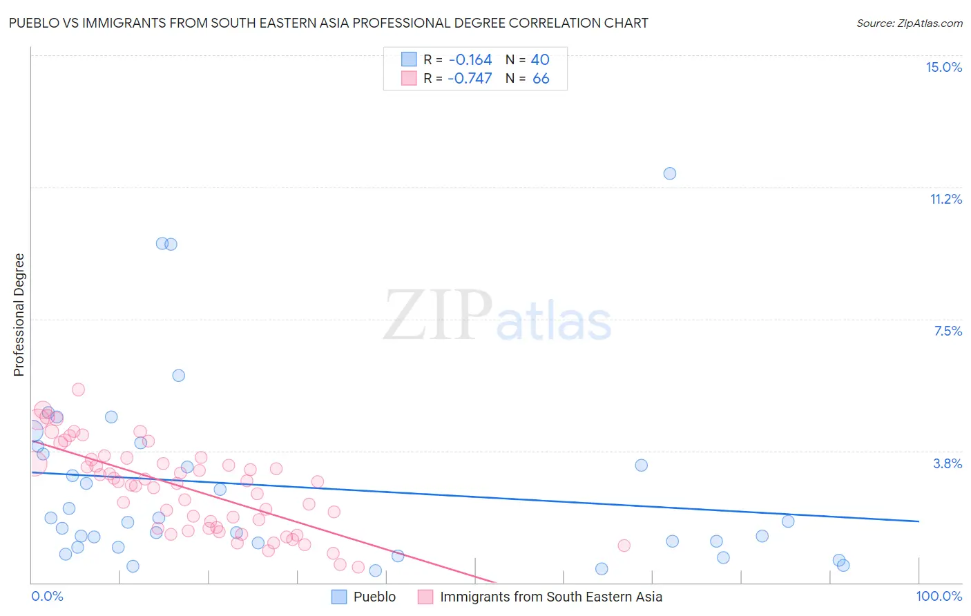 Pueblo vs Immigrants from South Eastern Asia Professional Degree