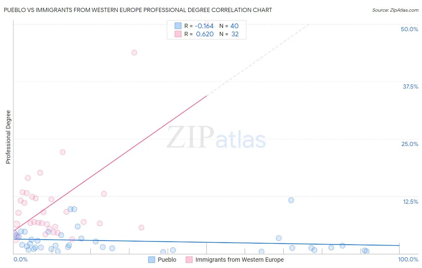 Pueblo vs Immigrants from Western Europe Professional Degree