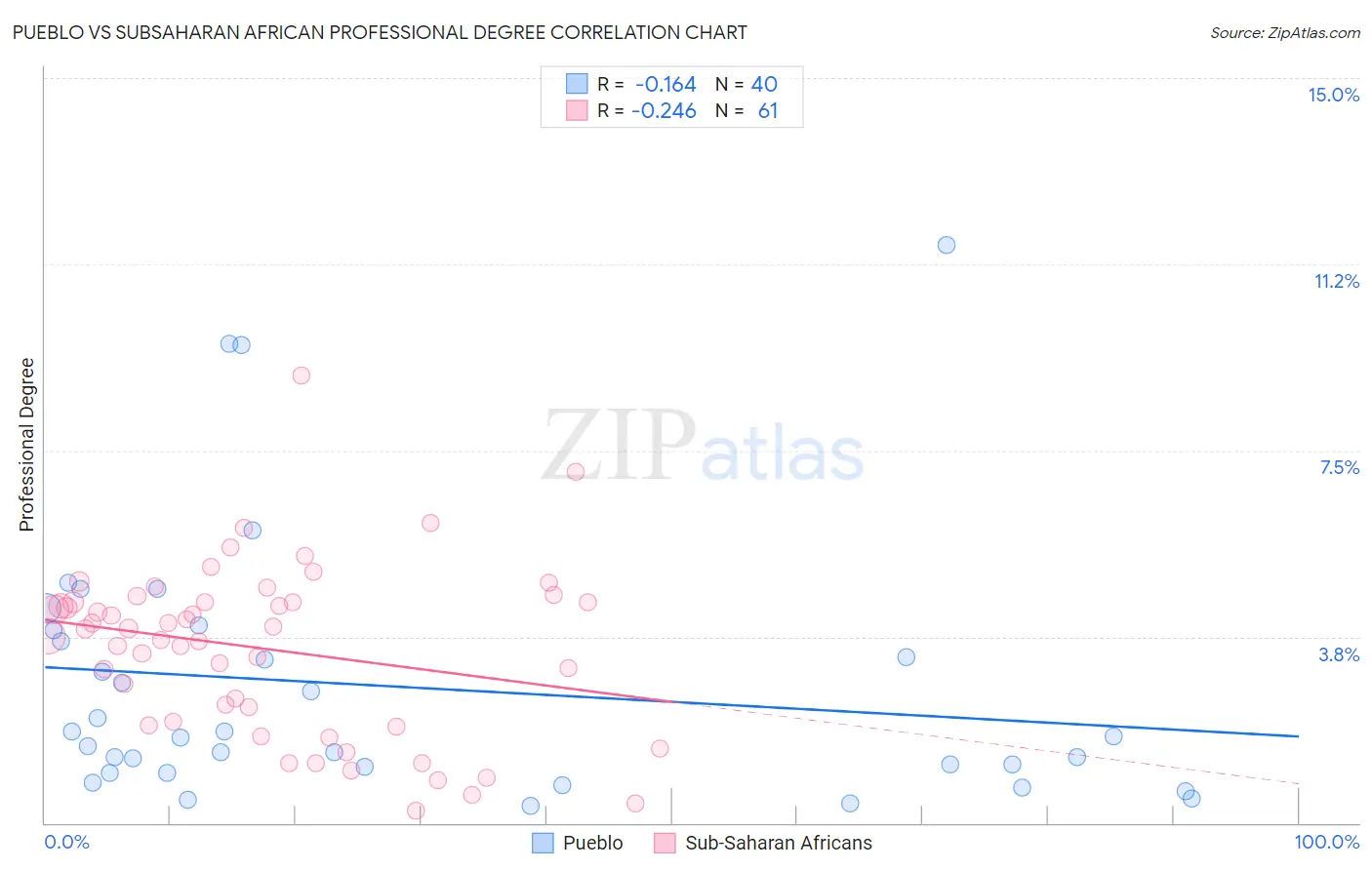 Pueblo vs Subsaharan African Professional Degree