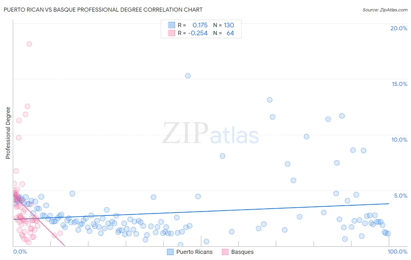 Puerto Rican vs Basque Professional Degree