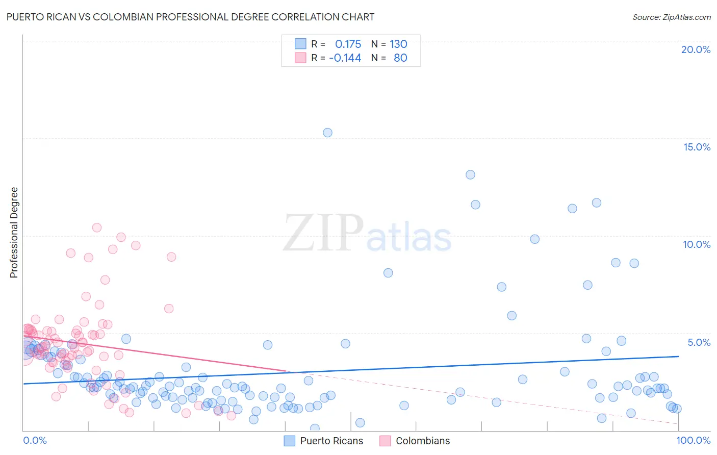 Puerto Rican vs Colombian Professional Degree