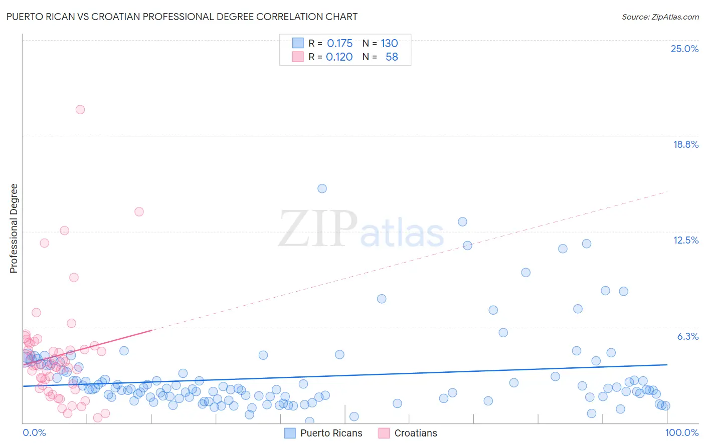 Puerto Rican vs Croatian Professional Degree