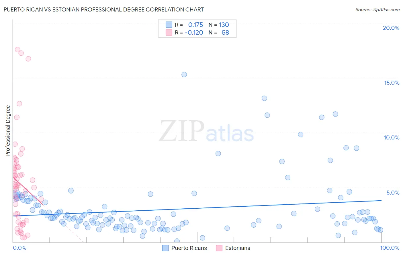 Puerto Rican vs Estonian Professional Degree