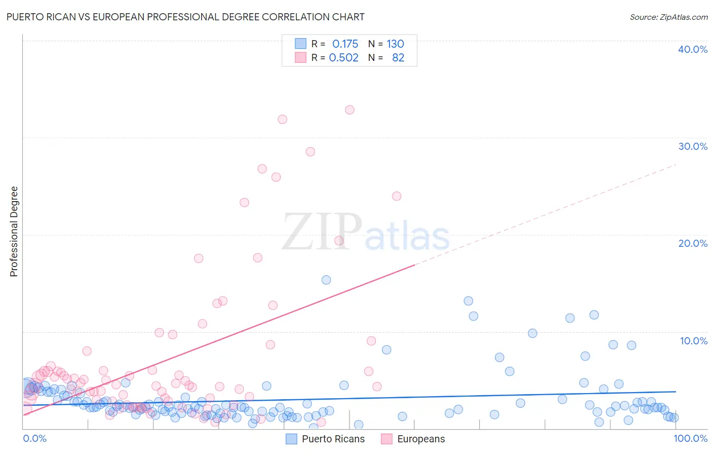Puerto Rican vs European Professional Degree