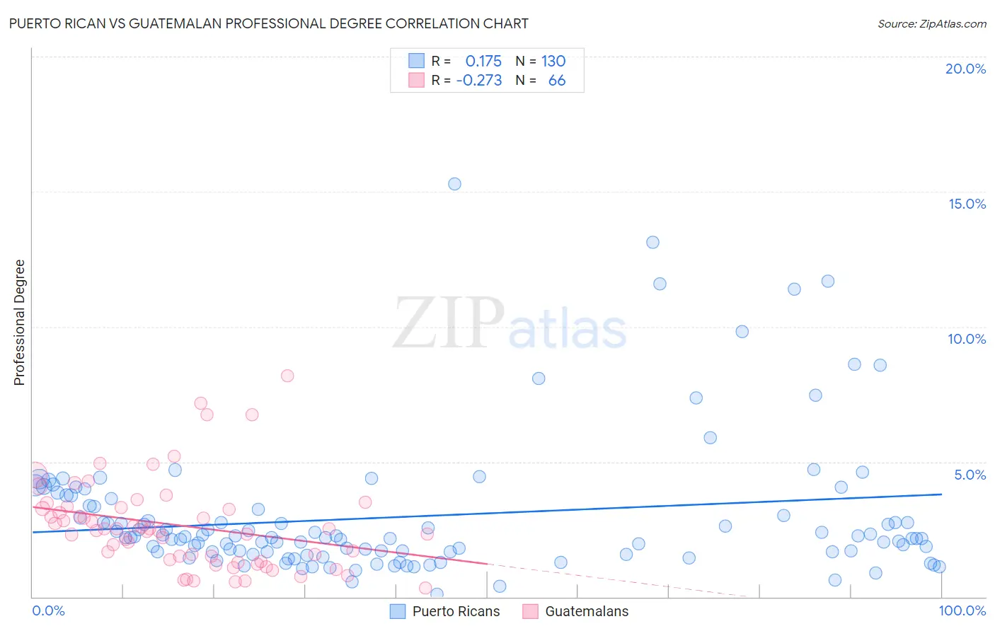 Puerto Rican vs Guatemalan Professional Degree