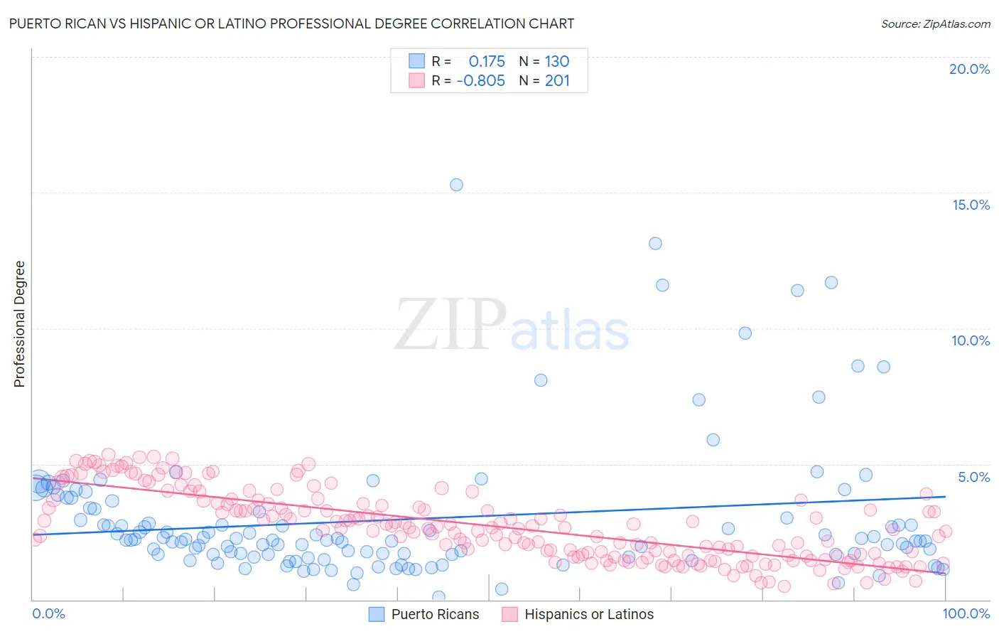 Puerto Rican vs Hispanic or Latino Professional Degree