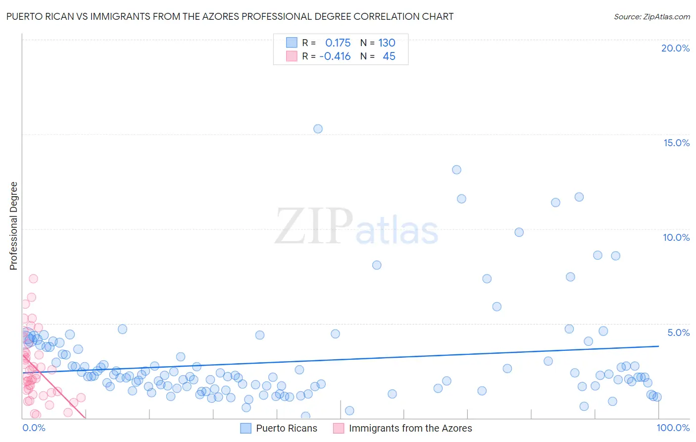 Puerto Rican vs Immigrants from the Azores Professional Degree