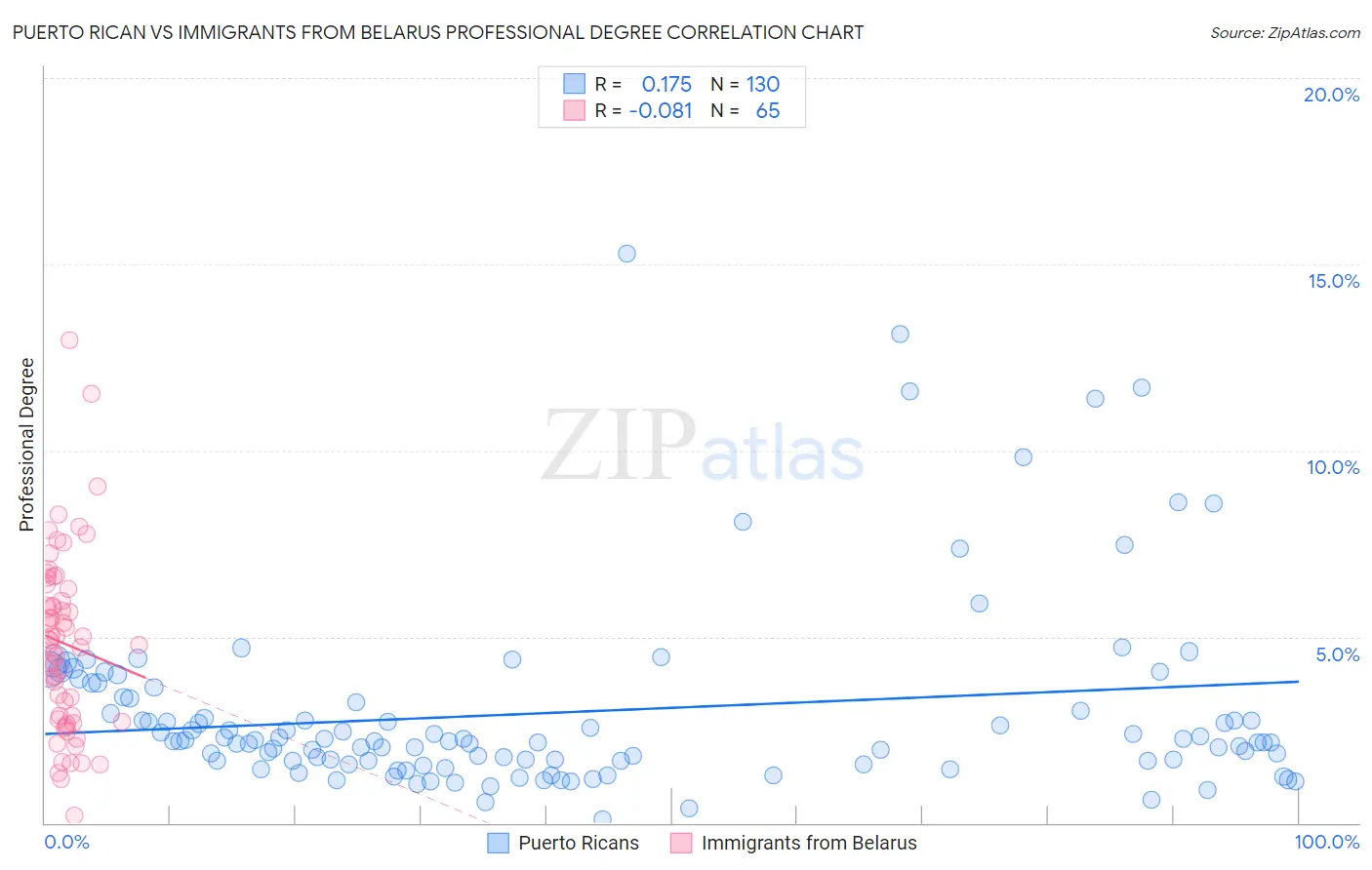 Puerto Rican vs Immigrants from Belarus Professional Degree