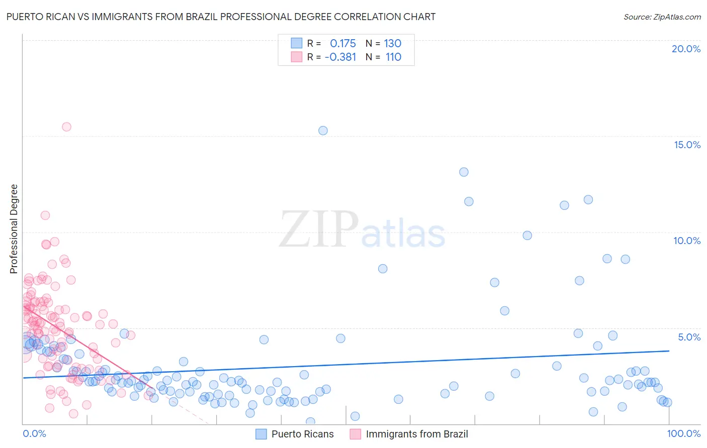 Puerto Rican vs Immigrants from Brazil Professional Degree