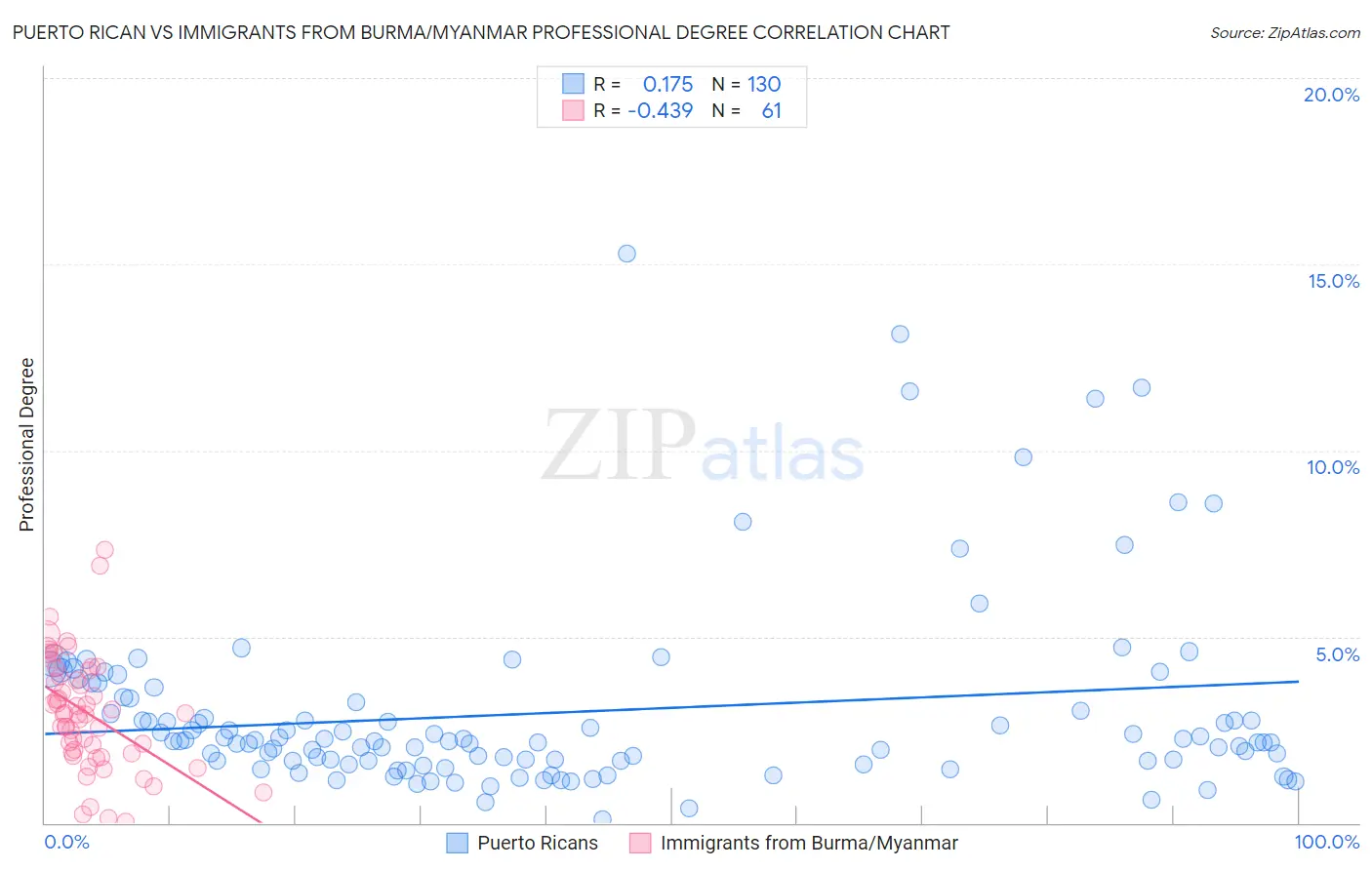 Puerto Rican vs Immigrants from Burma/Myanmar Professional Degree