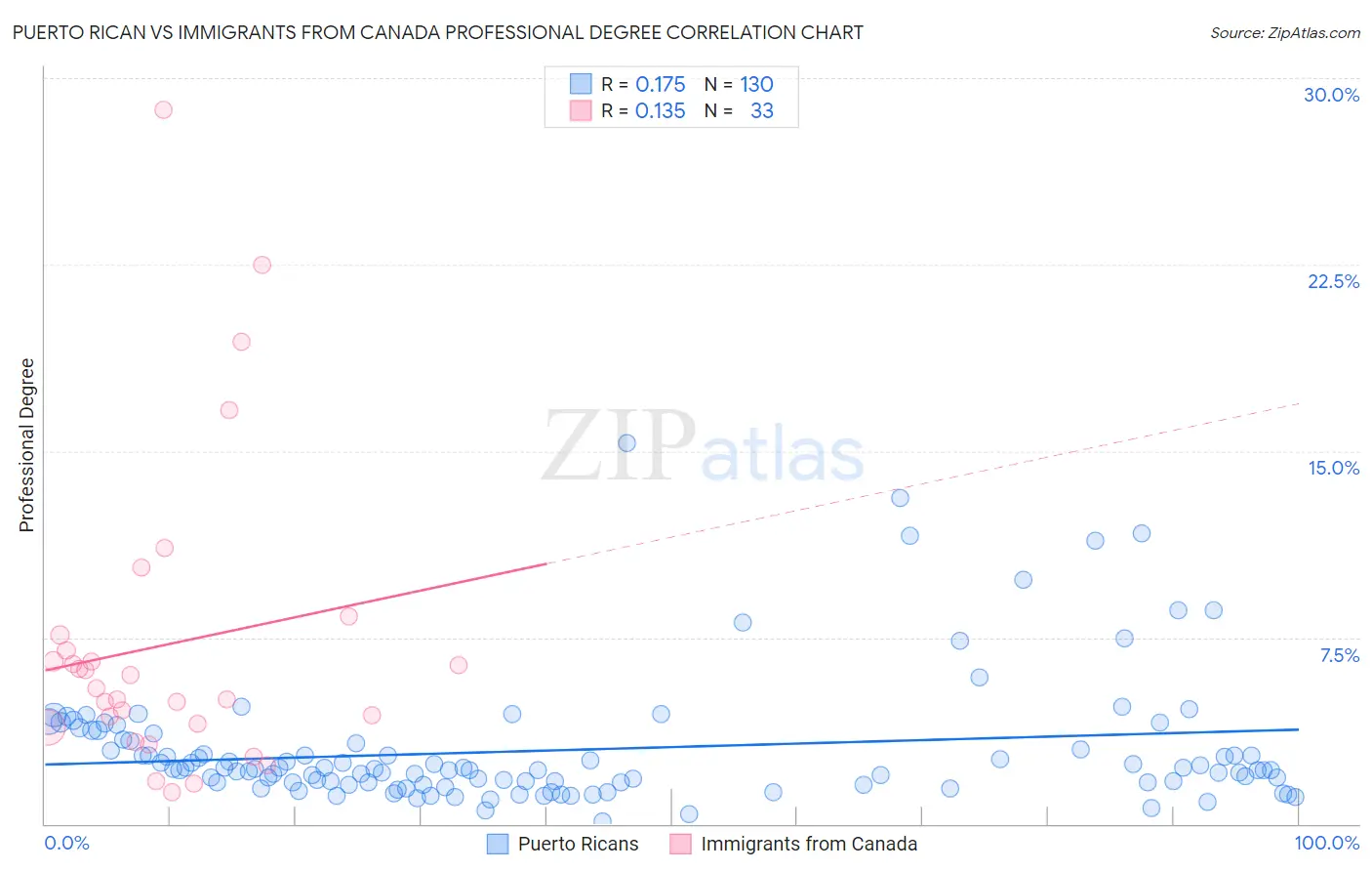 Puerto Rican vs Immigrants from Canada Professional Degree