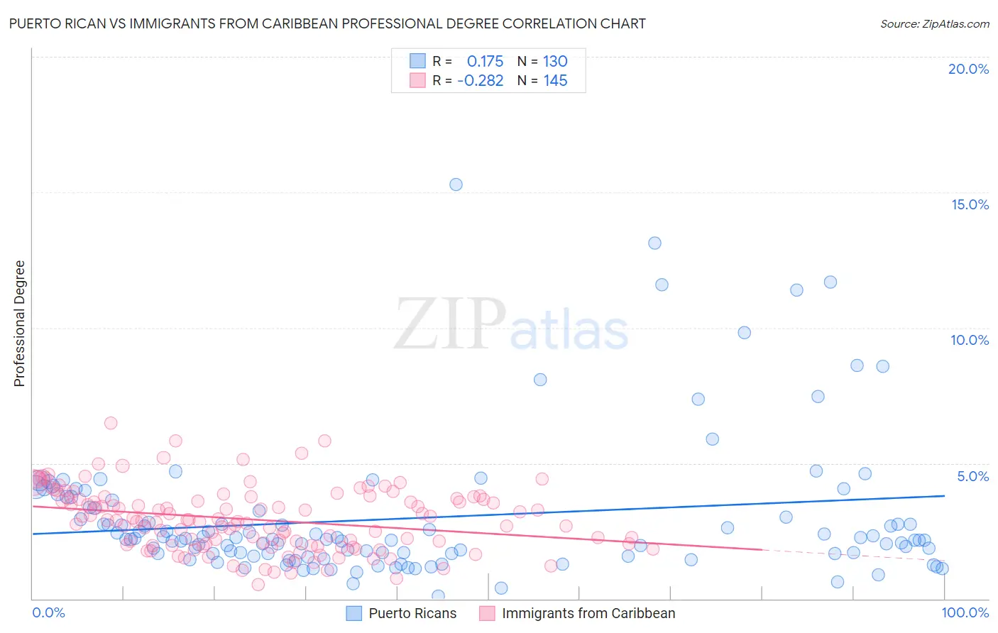 Puerto Rican vs Immigrants from Caribbean Professional Degree