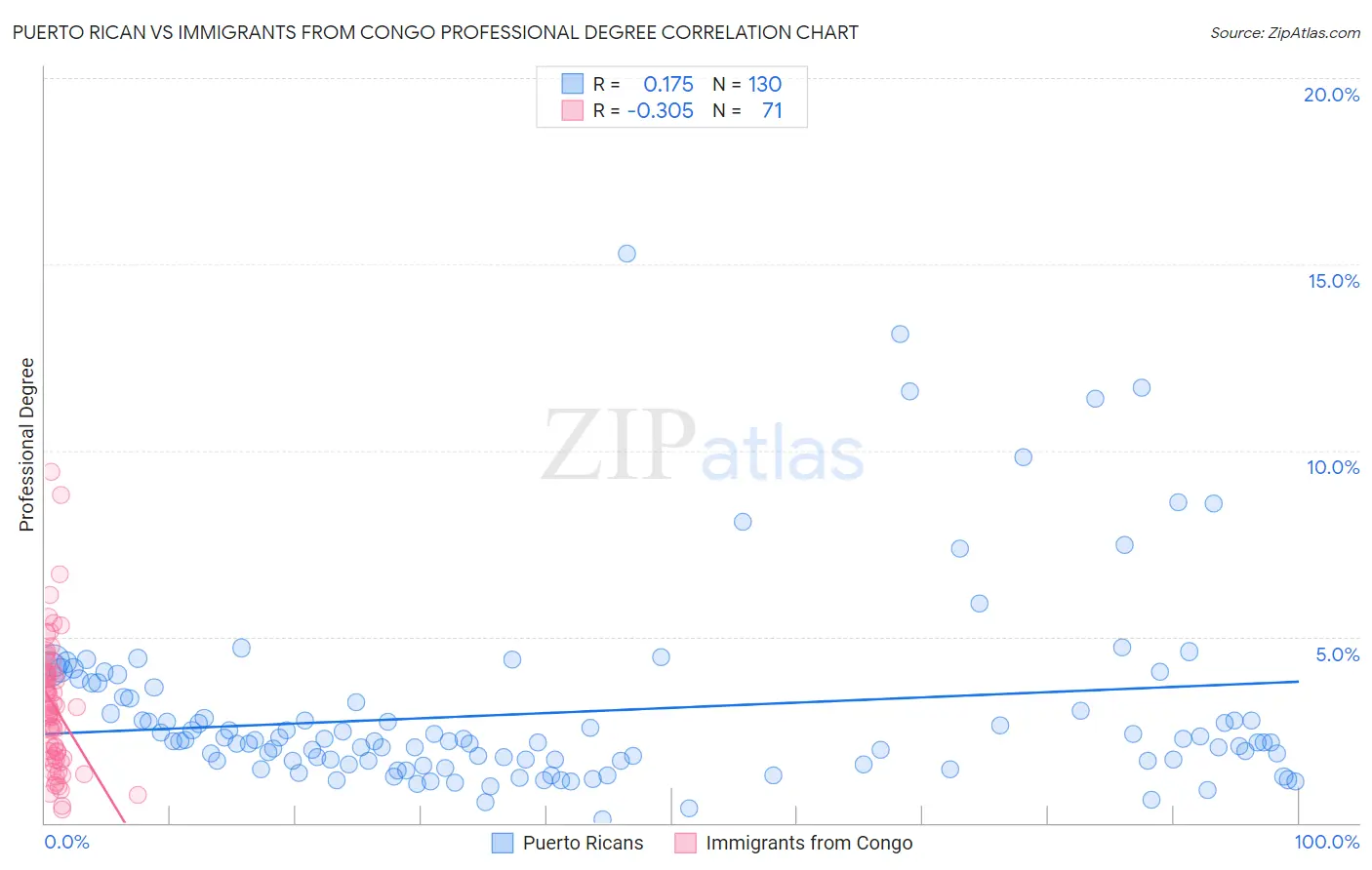 Puerto Rican vs Immigrants from Congo Professional Degree